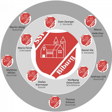 Vereinsvorstandschaft und Ausschußmitglieder